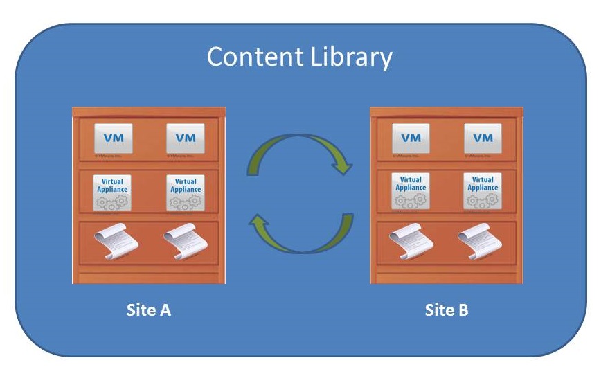Content library